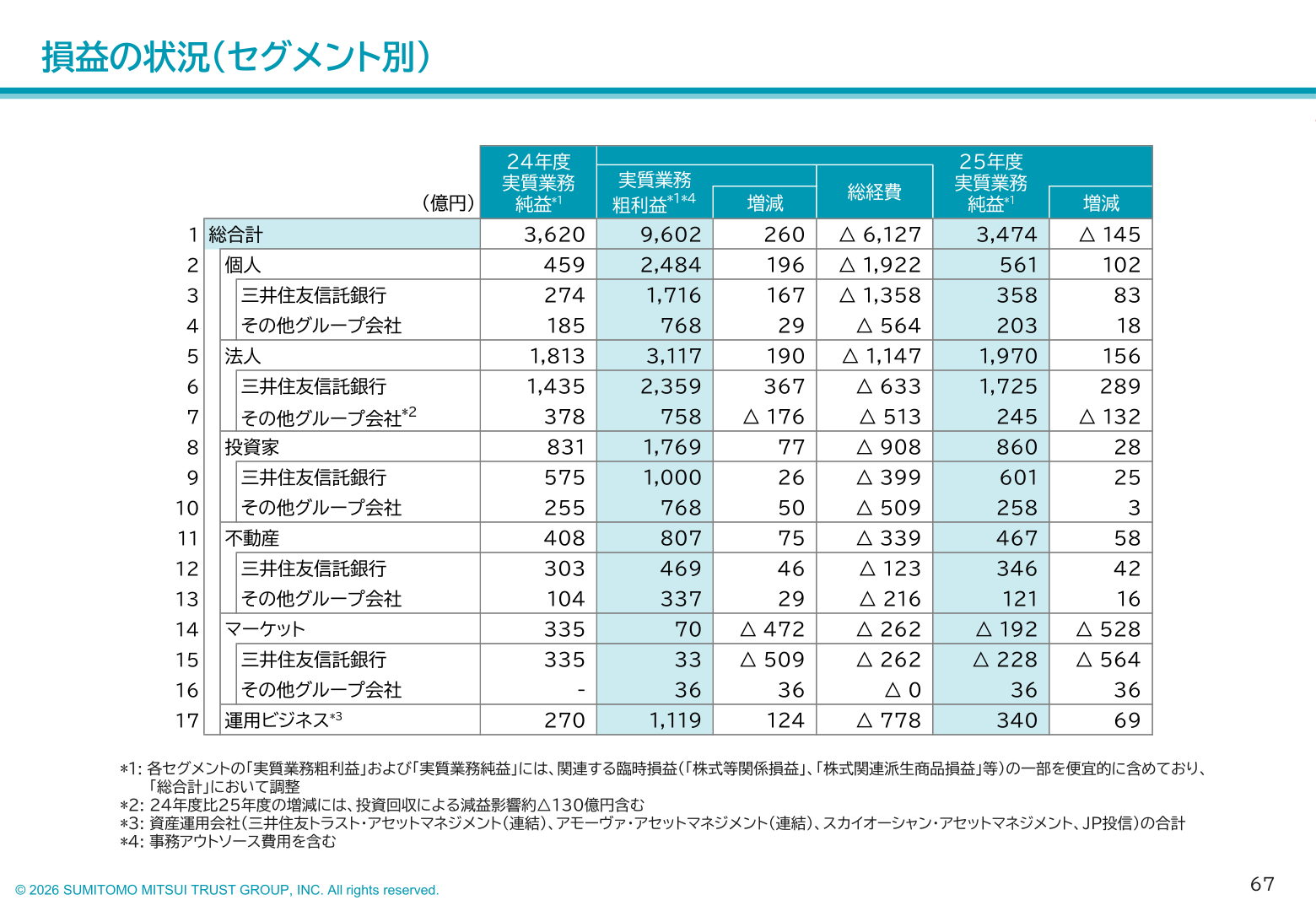 損益の状況（セグメント別）25年度実績