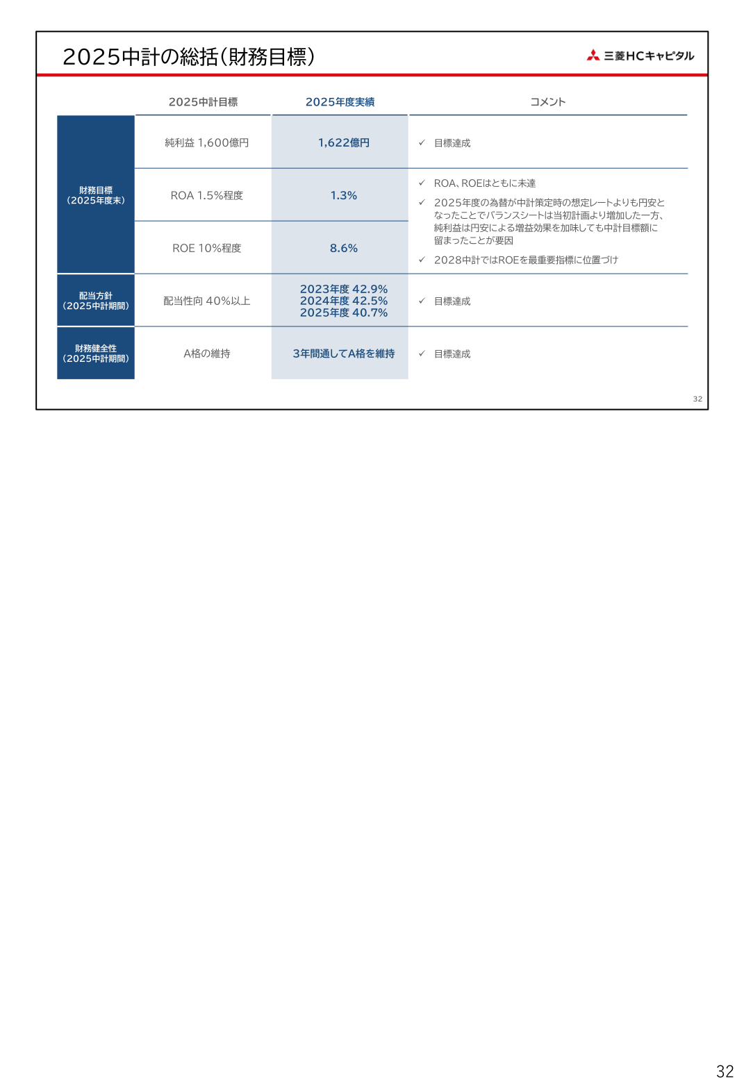 2025中計の総括（財務目標）