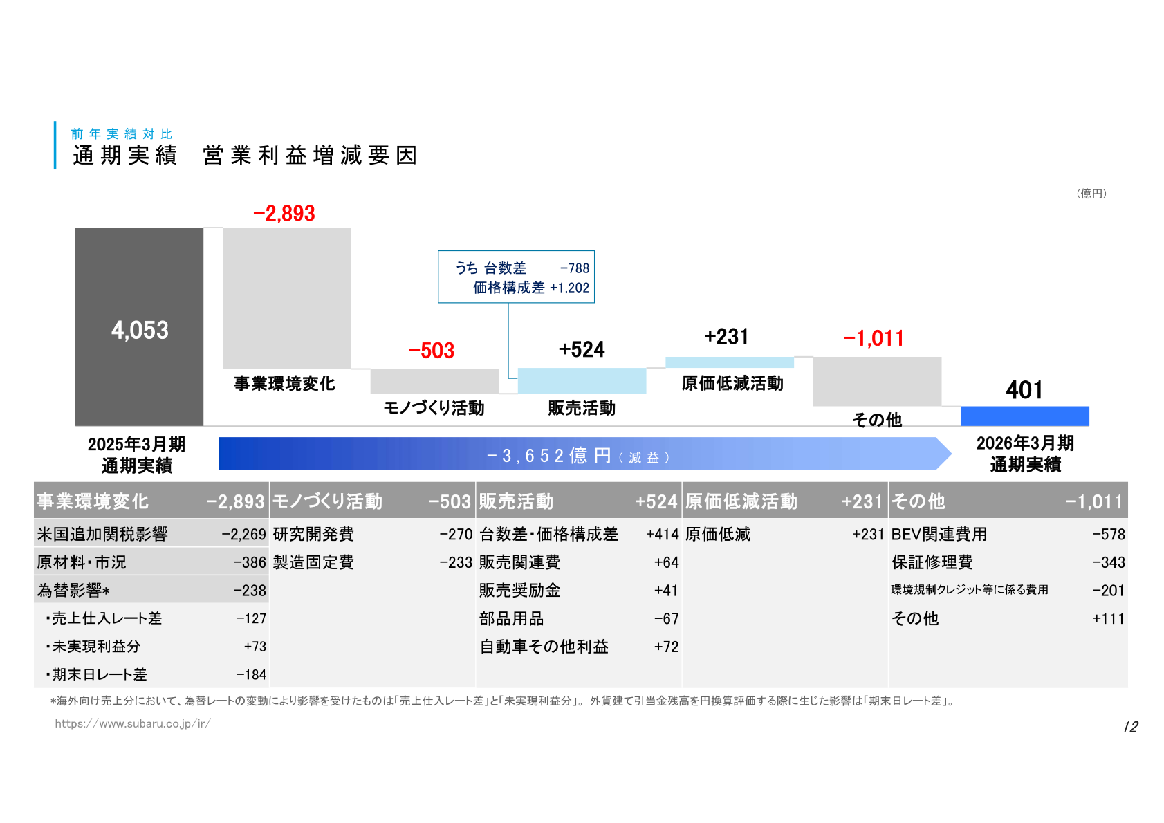2026年3月期 営業利益増減要因（前年実績対比）のウォーターフォールチャート