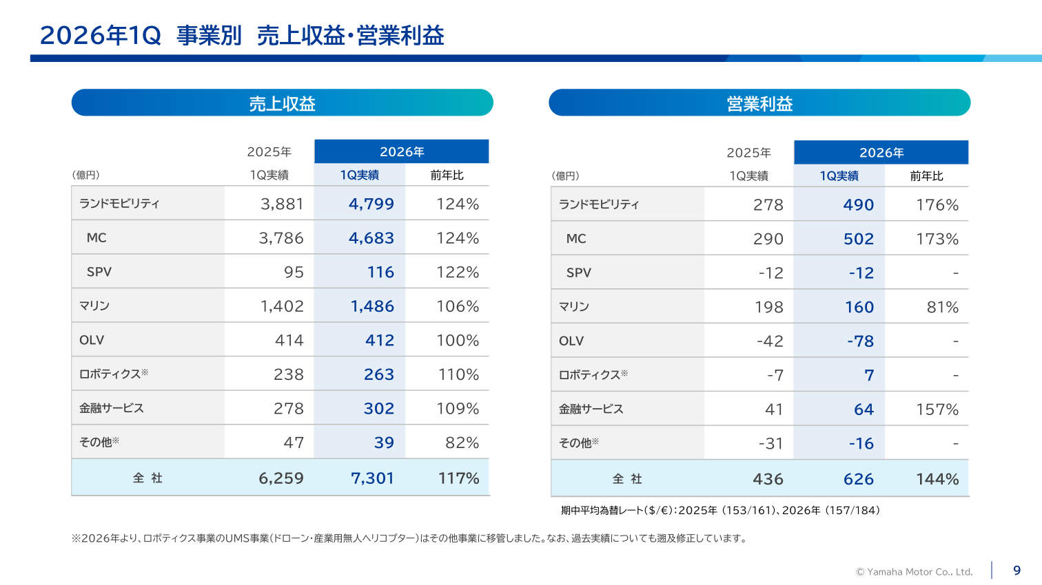 2026年1Q 事業別 売上収益・営業利益