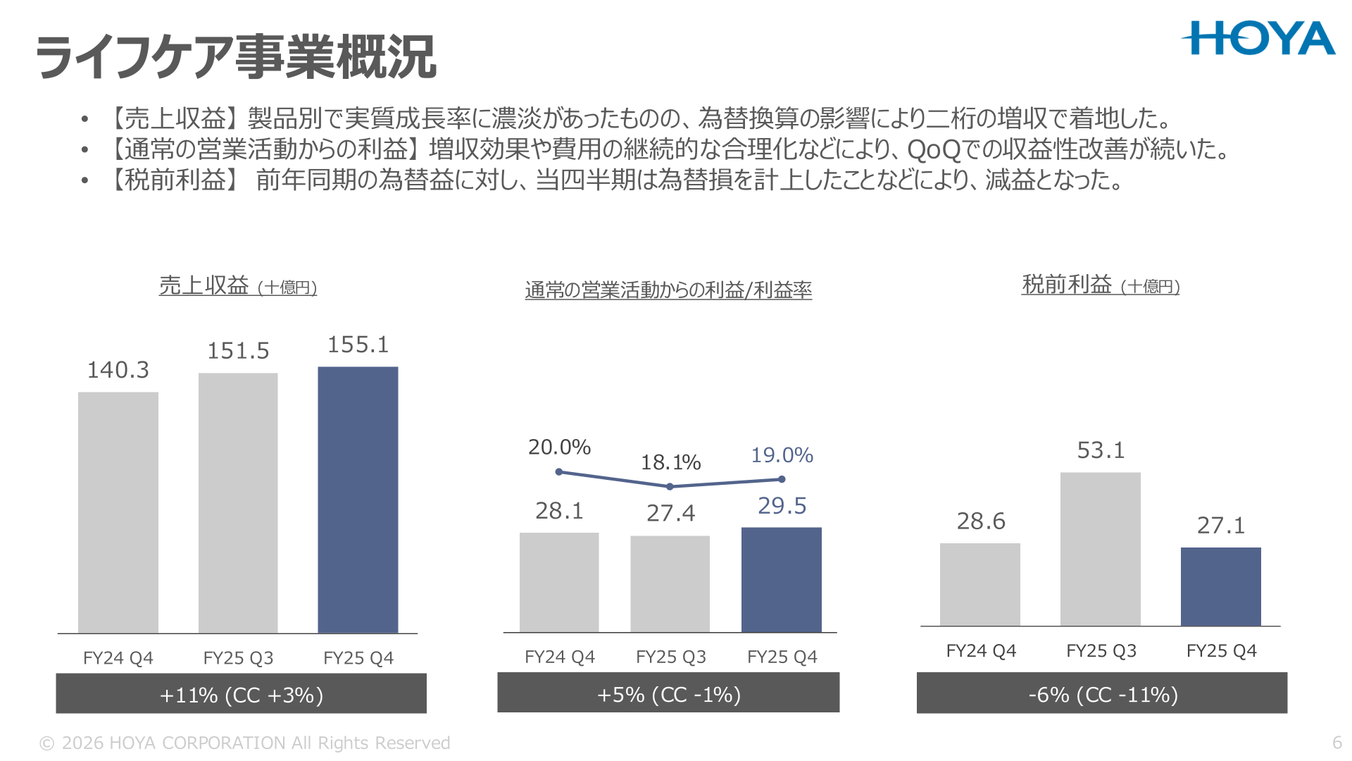 HOYAライフケア事業の四半期推移