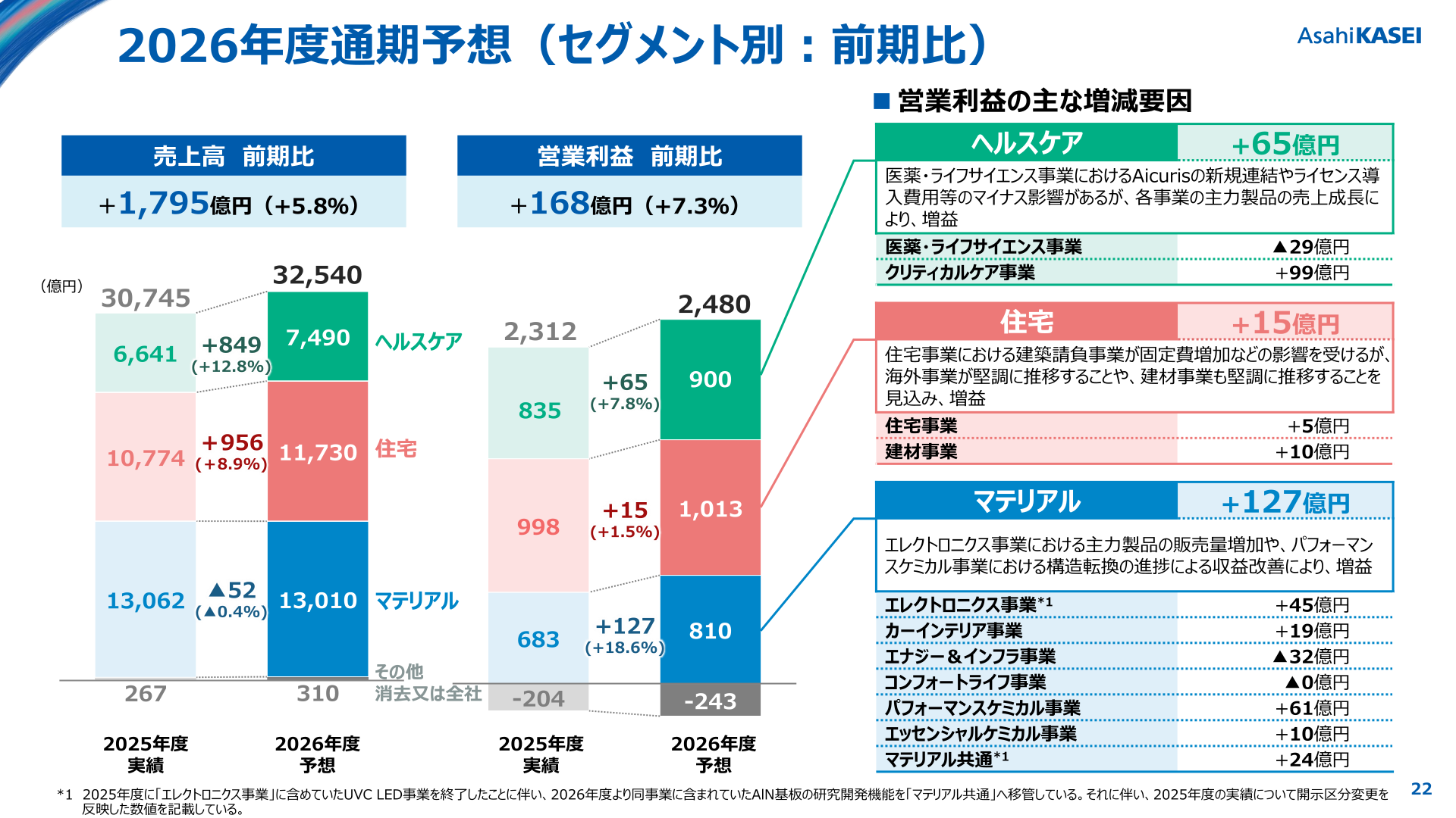 2026年度通期予想（セグメント別：前期比）