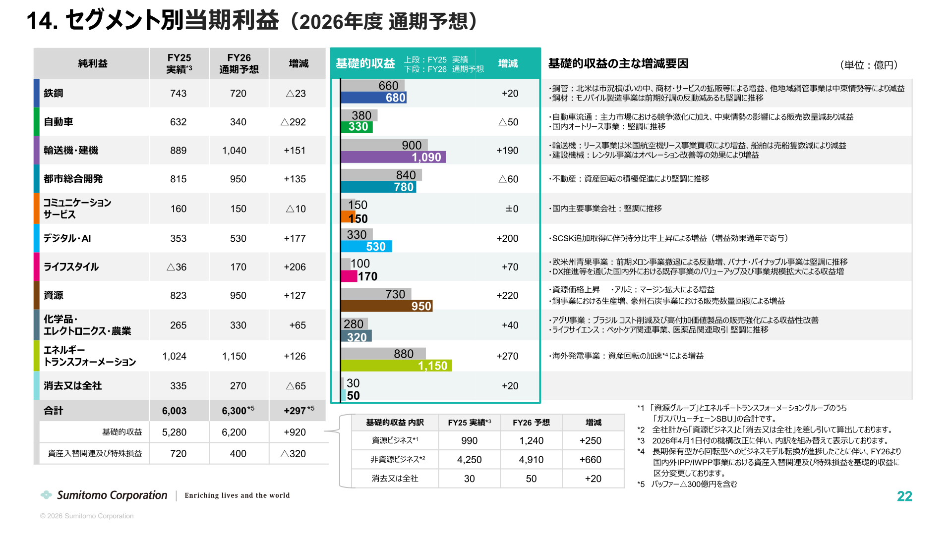 セグメント別当期利益（2026年度通期予想）