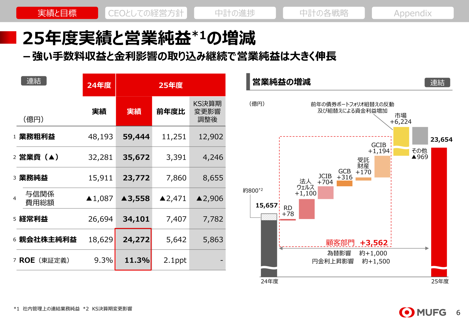 25年度実績と営業純益の増減（連結P/Lサマリー）