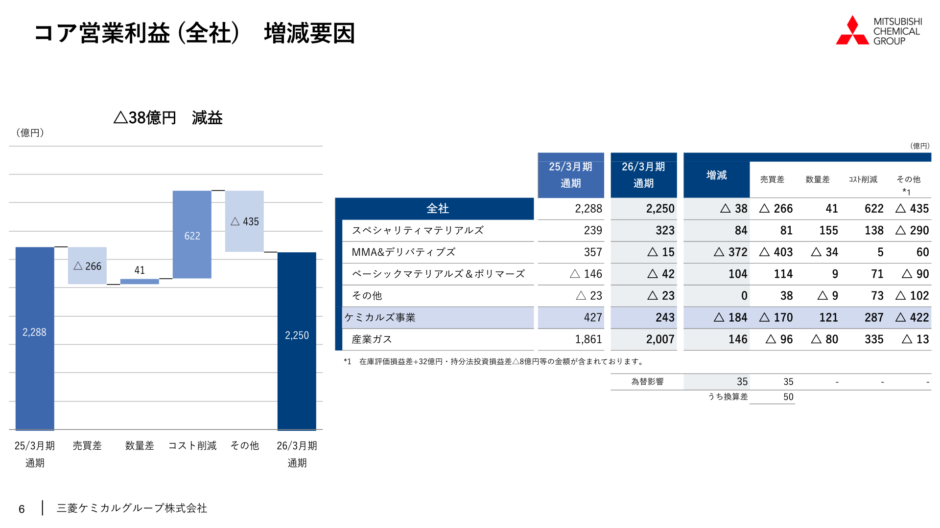 コア営業利益（全社）増減要因