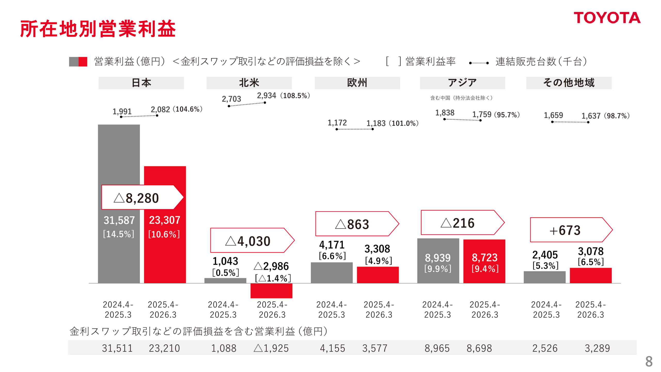 所在地別営業利益（実績）