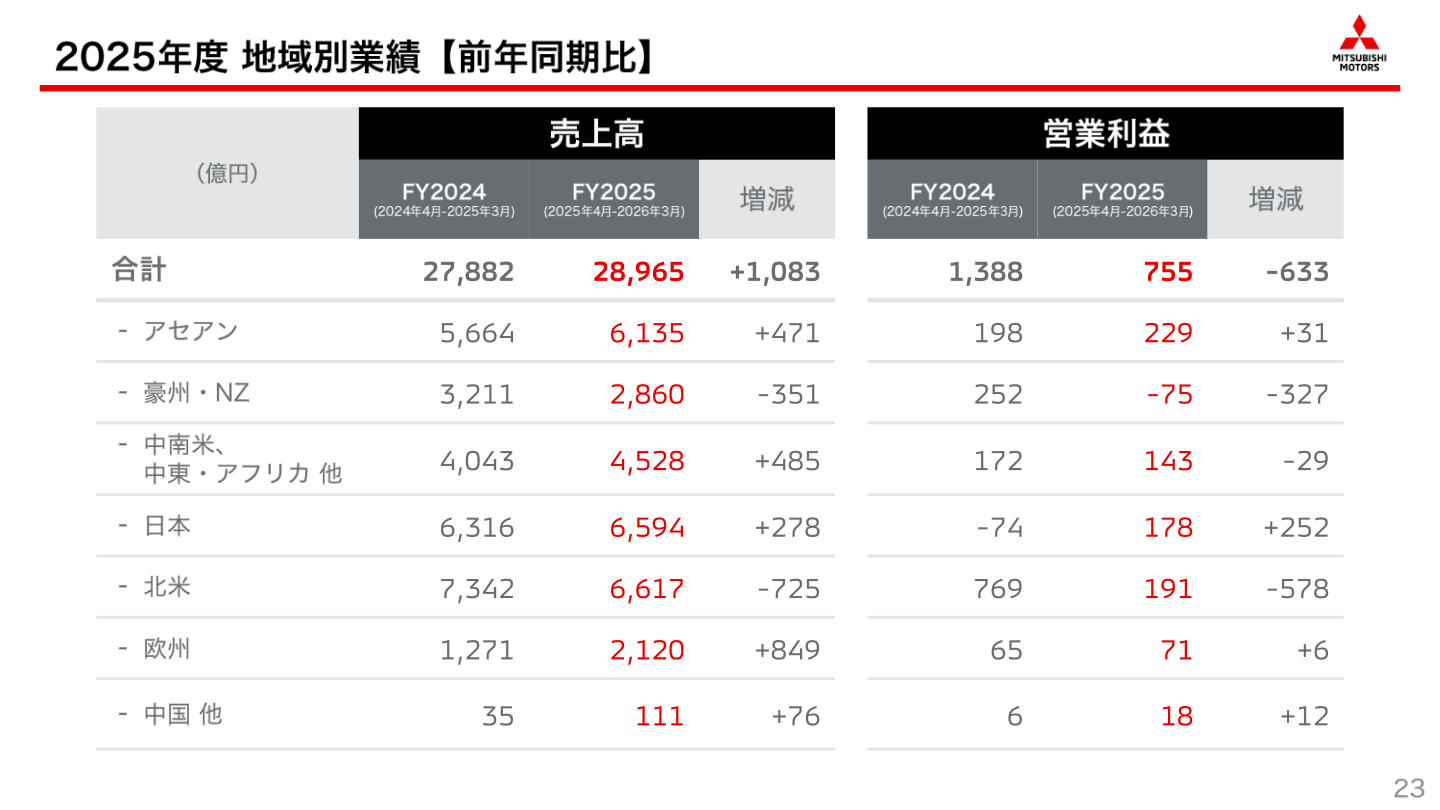 2025年度 地域別業績(売上高・営業利益)