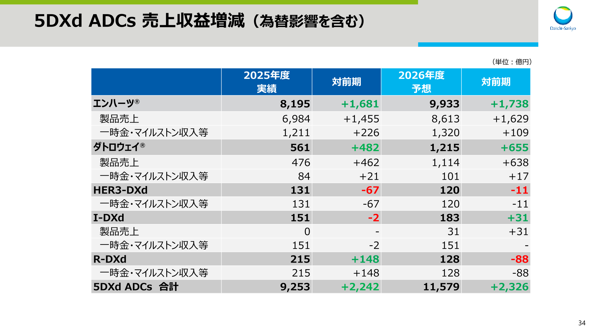 5DXd ADCs 売上収益増減（実績・予想）