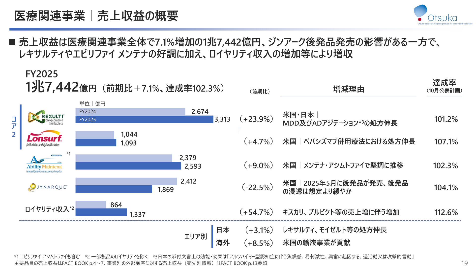 医療関連事業の売上収益概要