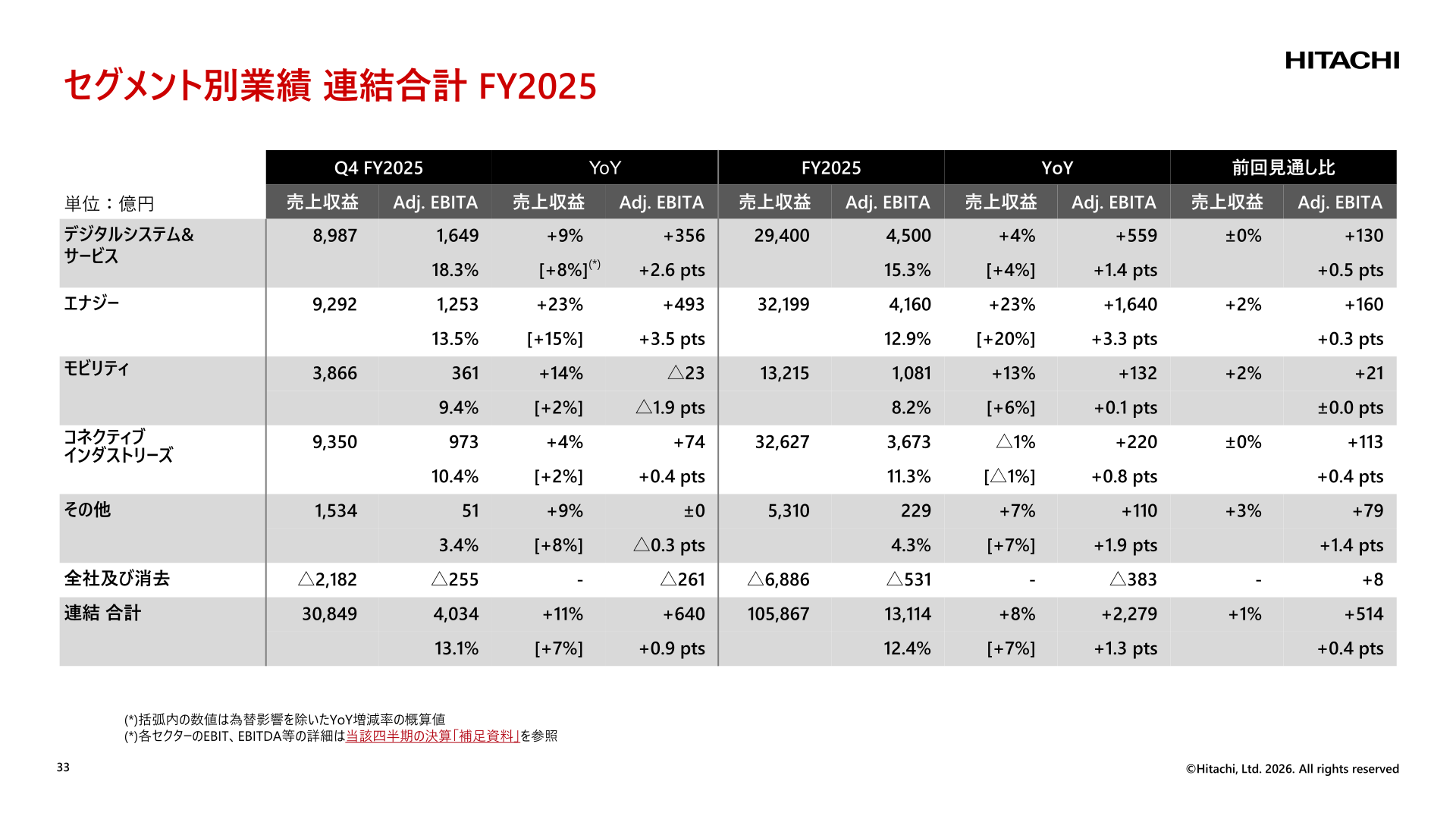 セグメント別業績 連結合計 FY2025