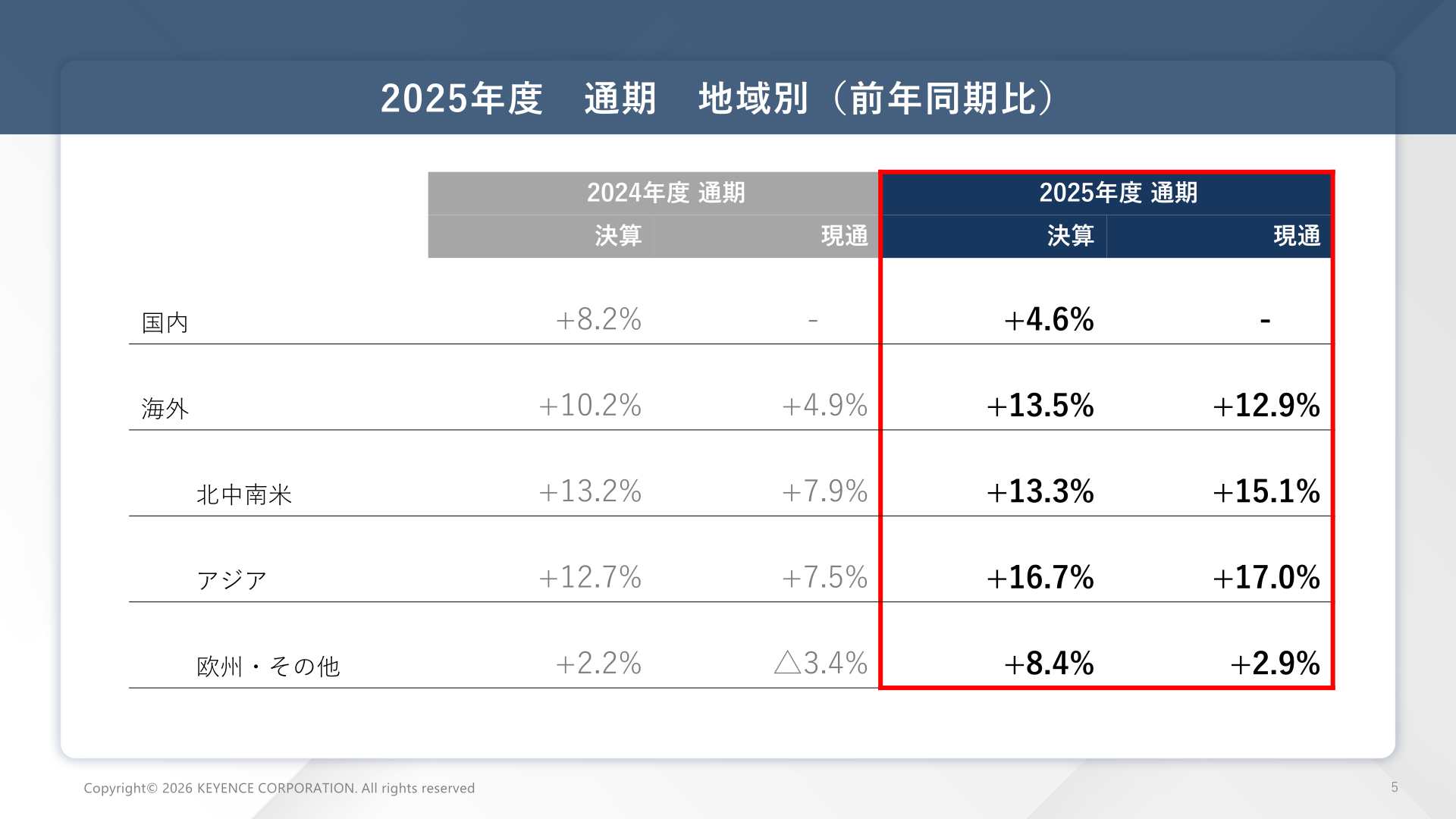2025年度 通期 地域別（前年同期比）