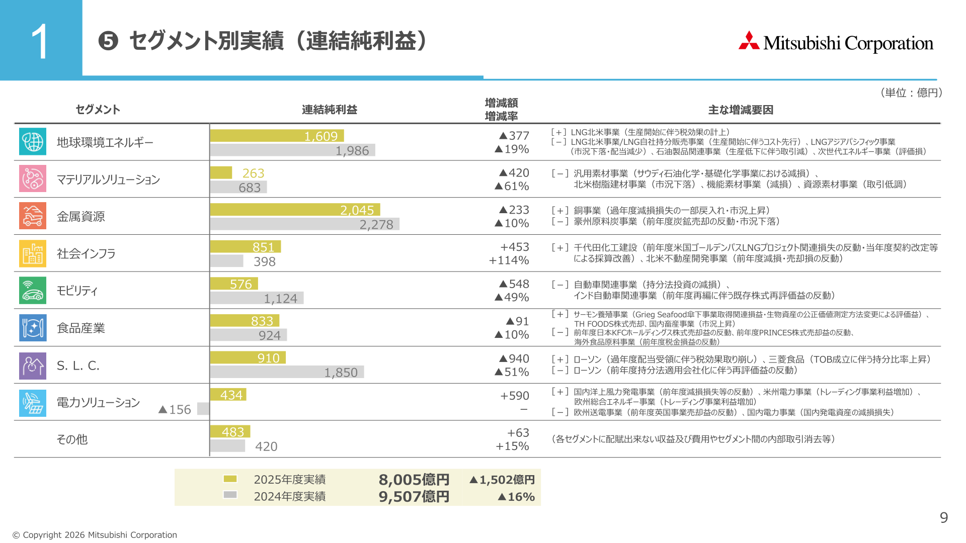 セグメント別連結純利益（2026年3月期実績）