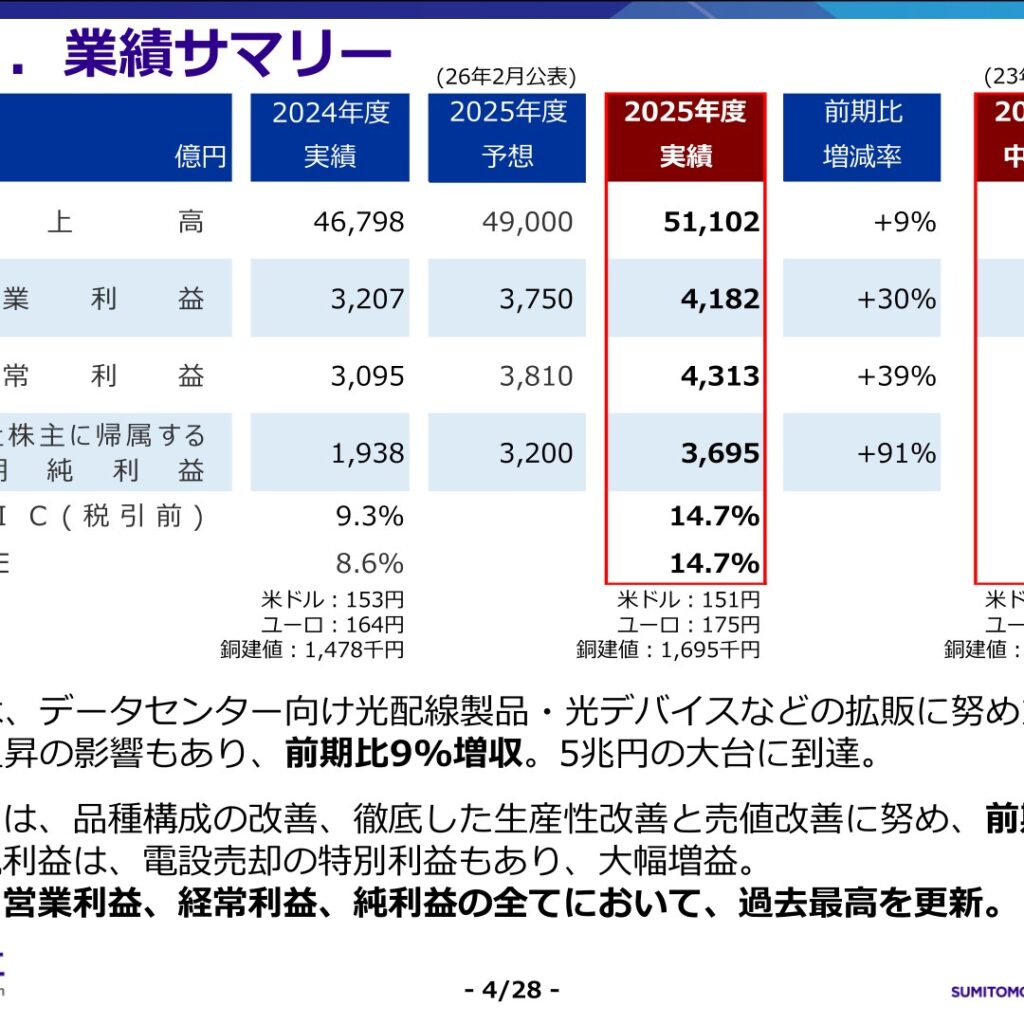住友電気工業、2025年度は売上高5.1兆円・営業利益4,182億円で過去最高益を更新　26年度も増収増益を見込む