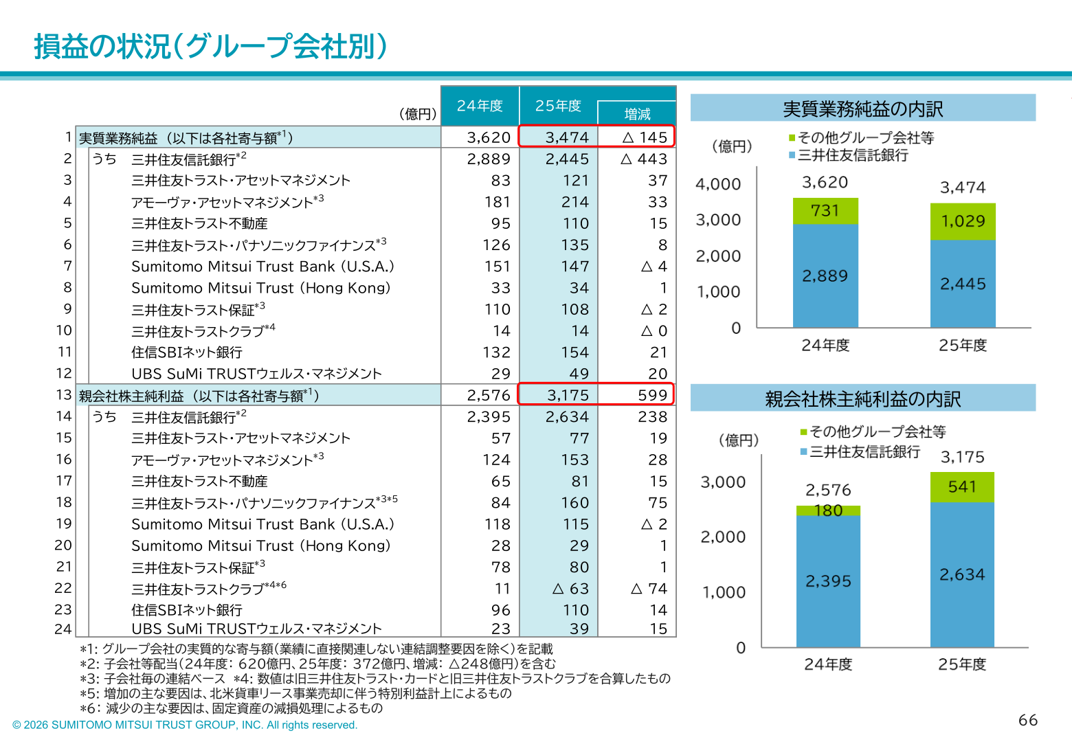 損益の状況（グループ会社別）25年度実績