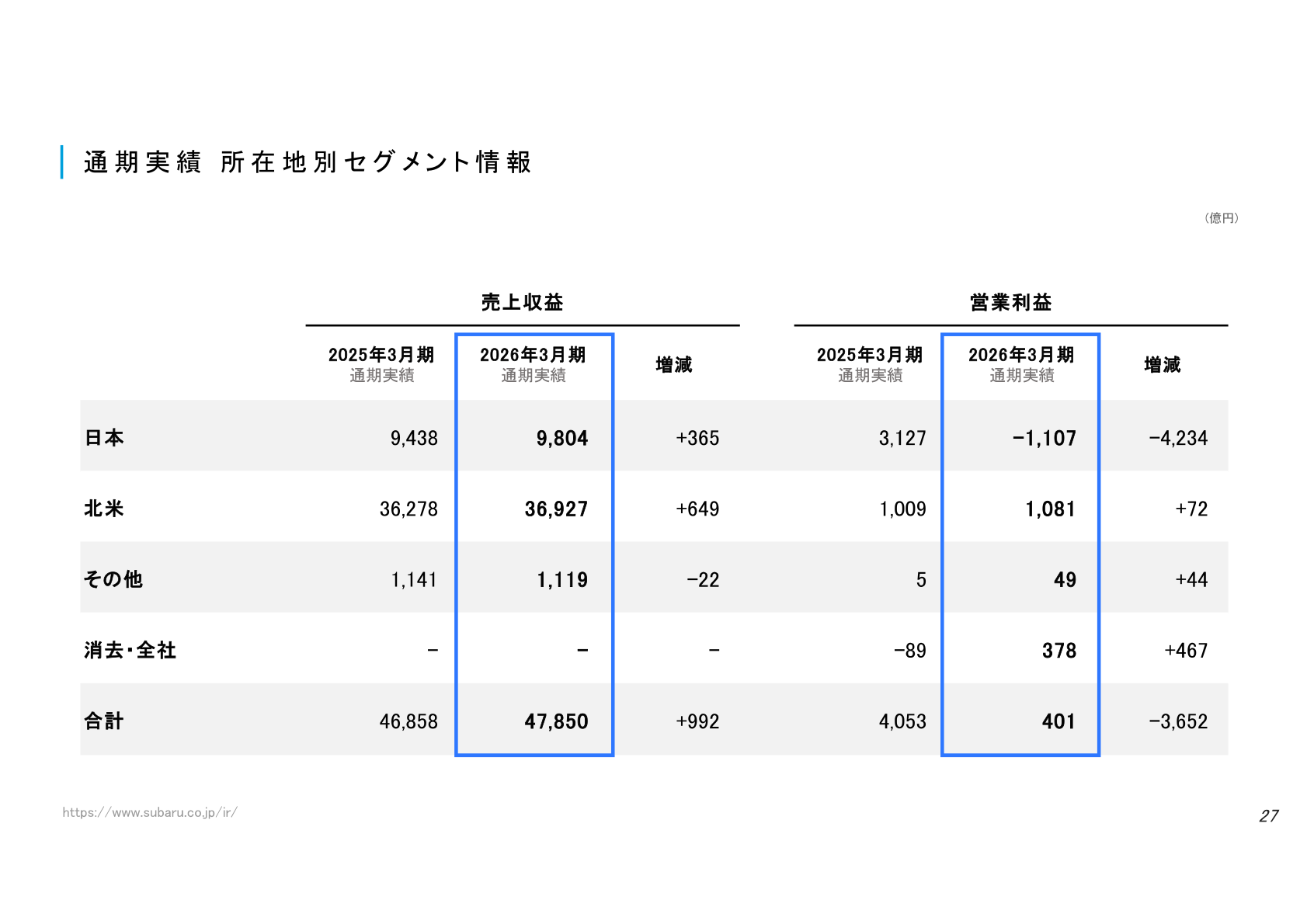 通期実績 所在地別セグメント情報（売上収益・営業利益）の表