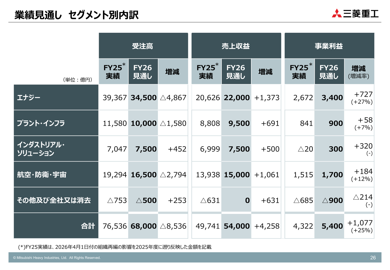 2026年度業績見通し セグメント別内訳表