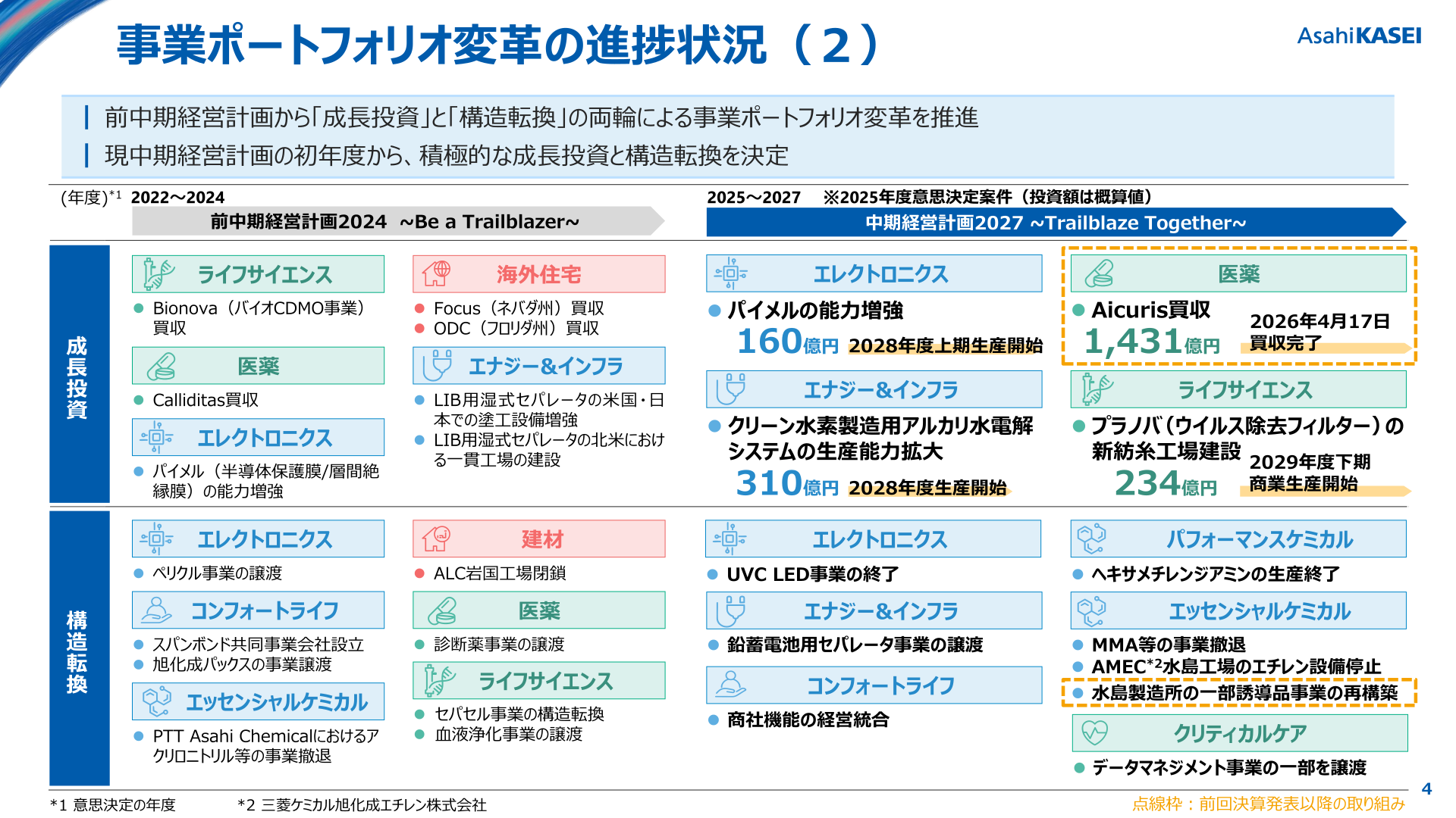 事業ポートフォリオ変革の進捗状況（２）