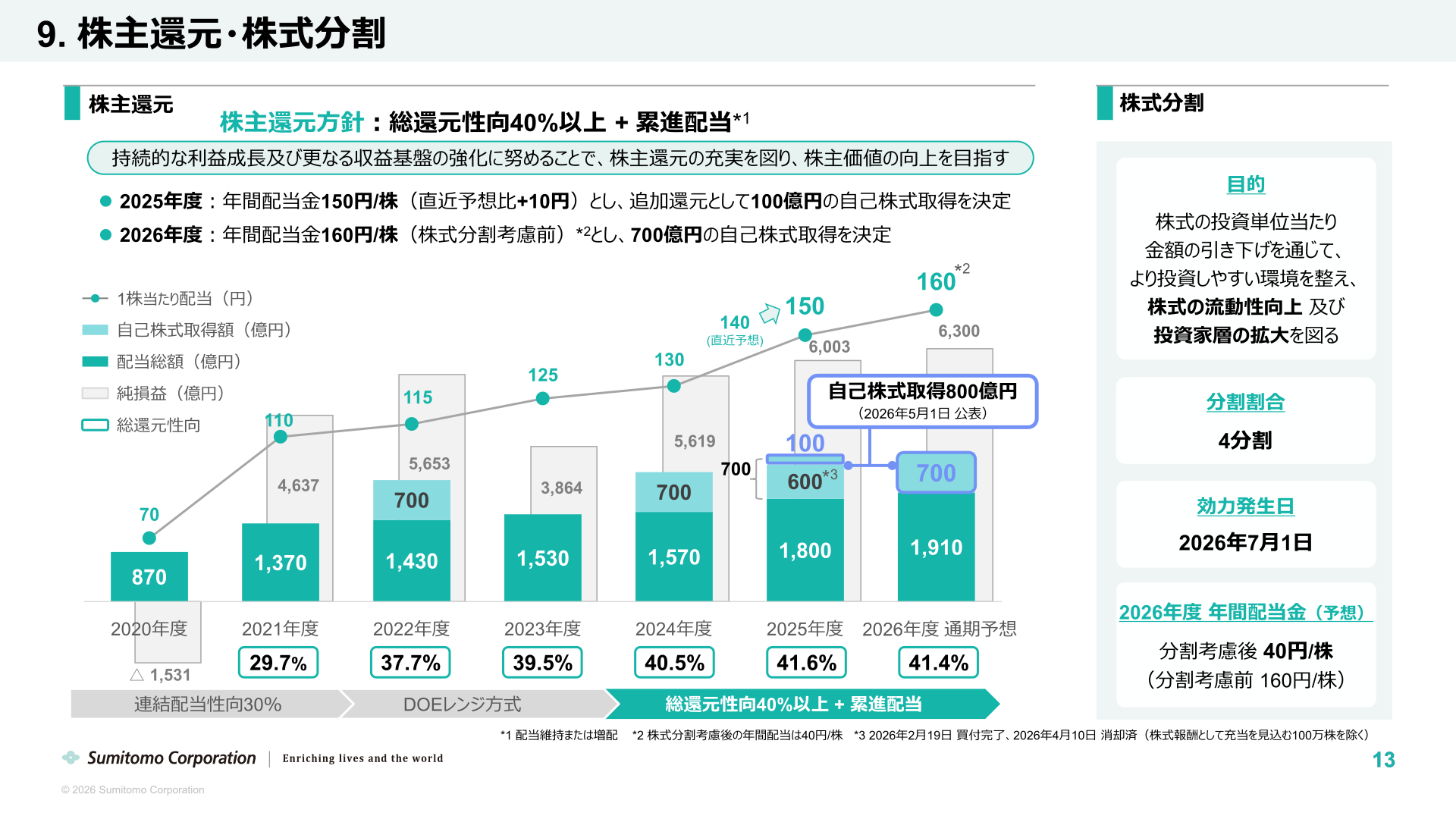 株主還元・株式分割