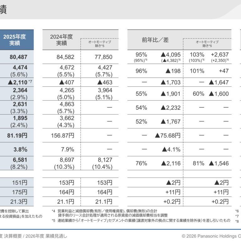 パナソニックホールディングス、2025年度は減収減益 2026年度は調整後営業利益6,000億円へ増益見通し