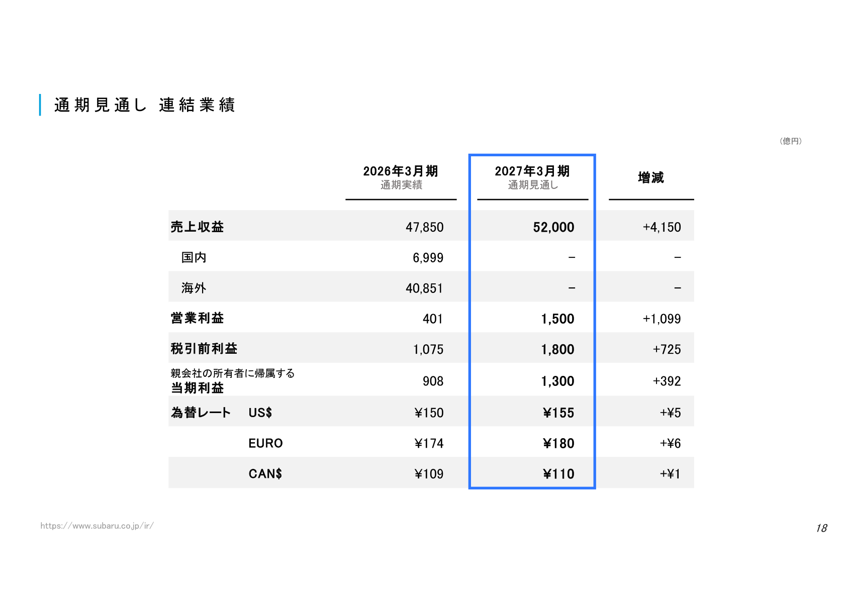 通期見通し 連結業績（2027年3月期）の表
