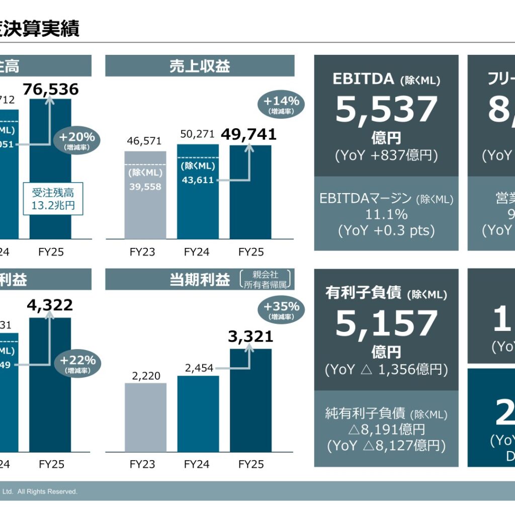 三菱重工業、2025年度は受注高・利益ともに過去最高 事業利益4,322億円（+22%）、配当は25円に増配