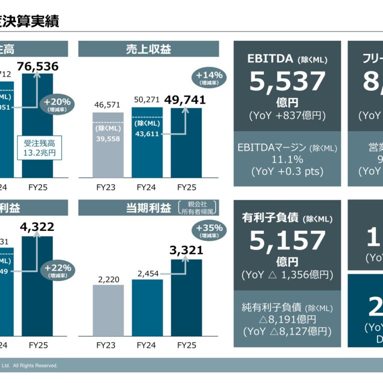 三菱重工業、2025年度は受注高・利益ともに過去最高 事業利益4,322億円（+22%）、配当は25円に増配