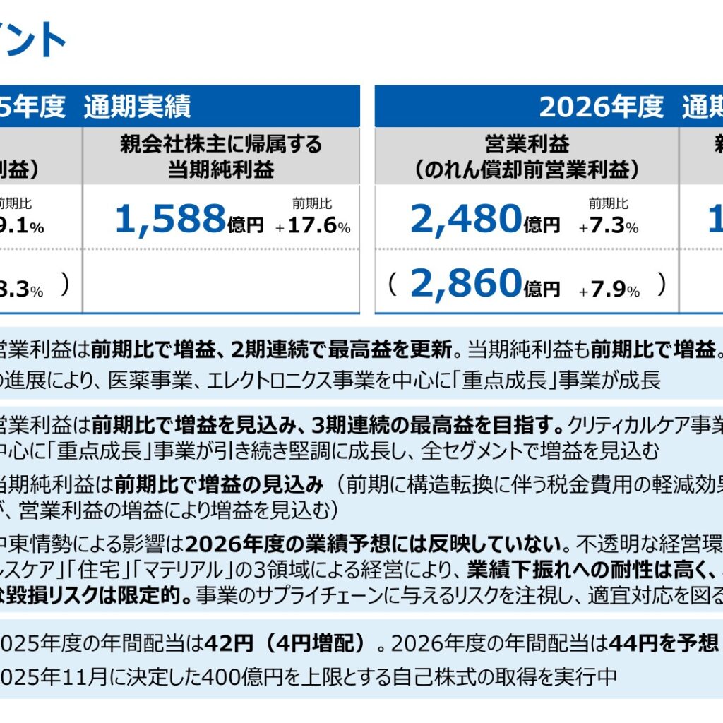 旭化成、2025年度は営業利益2,312億円・純利益1,588億円に増益で2期連続最高益、2026年度は2,480億円へ3期連続最高益を予想