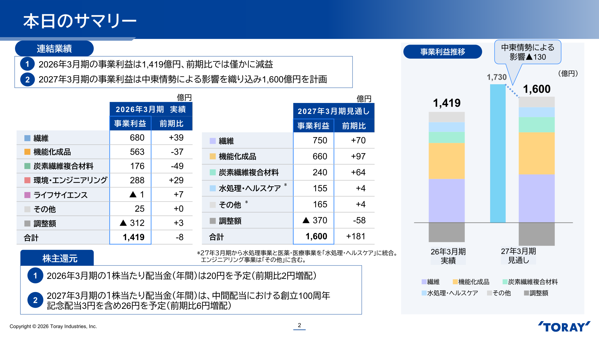 本日のサマリー（事業利益推移・セグメント別事業利益・株主還元）