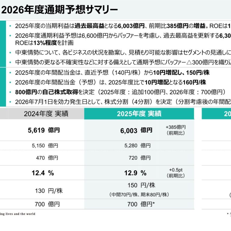 住友商事 2026年3月期決算 当期利益6,003億円で過去最高益、2027年3月期は6,300億円を計画
