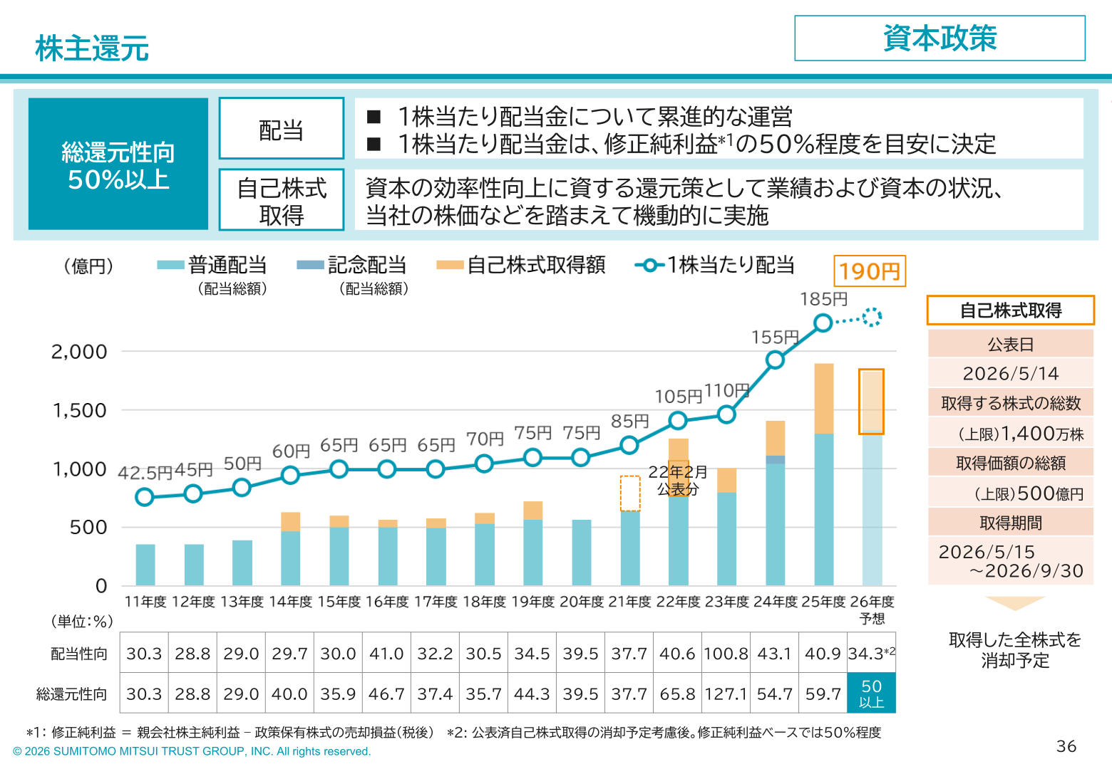 株主還元（配当・自己株式取得）