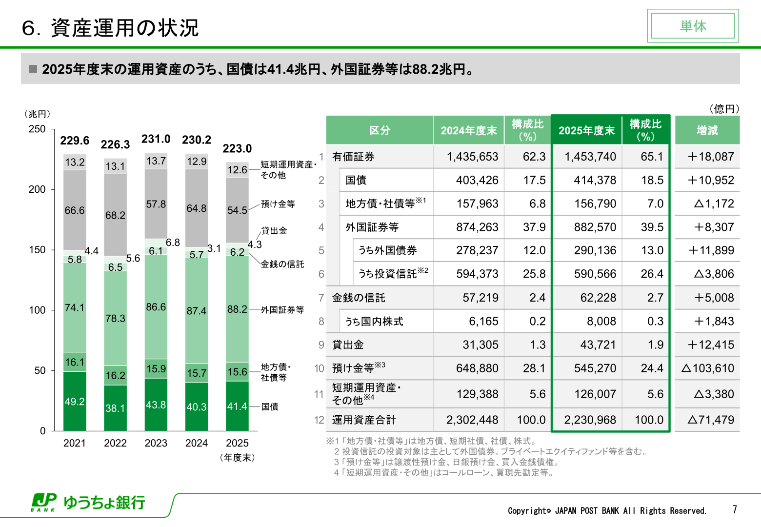 資産運用の状況（単体）