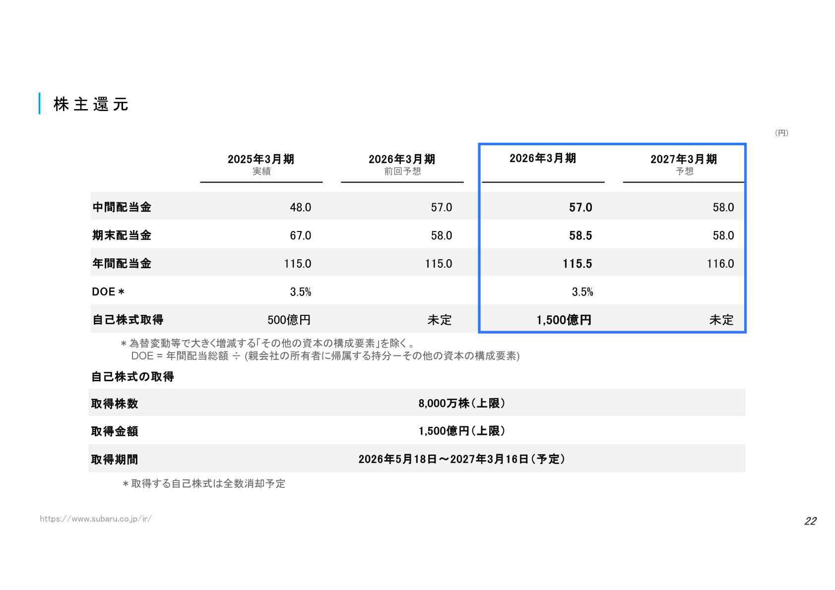 株主還元（配当金・自己株式取得）の表