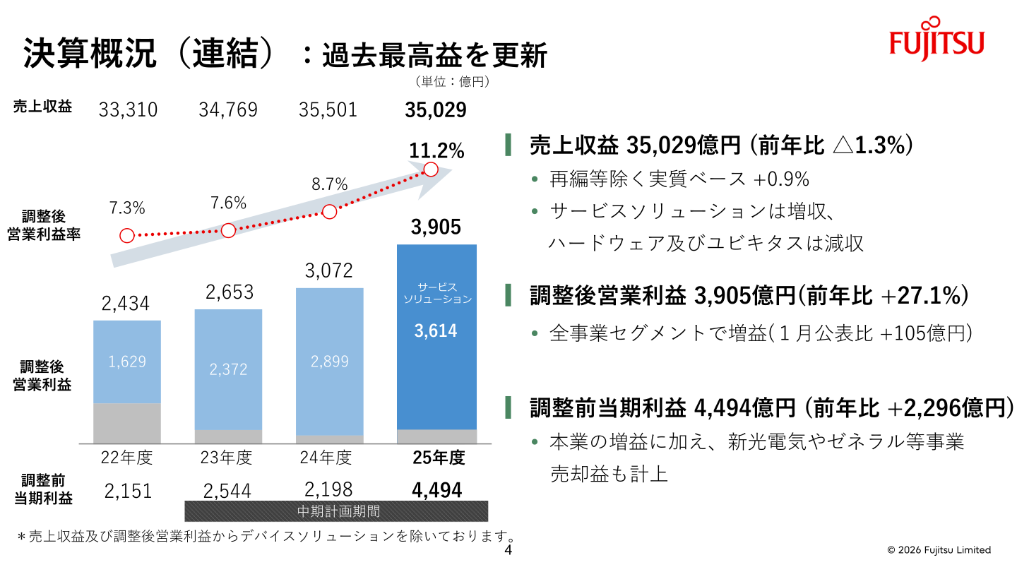 決算概況（連結）：過去最高益を更新