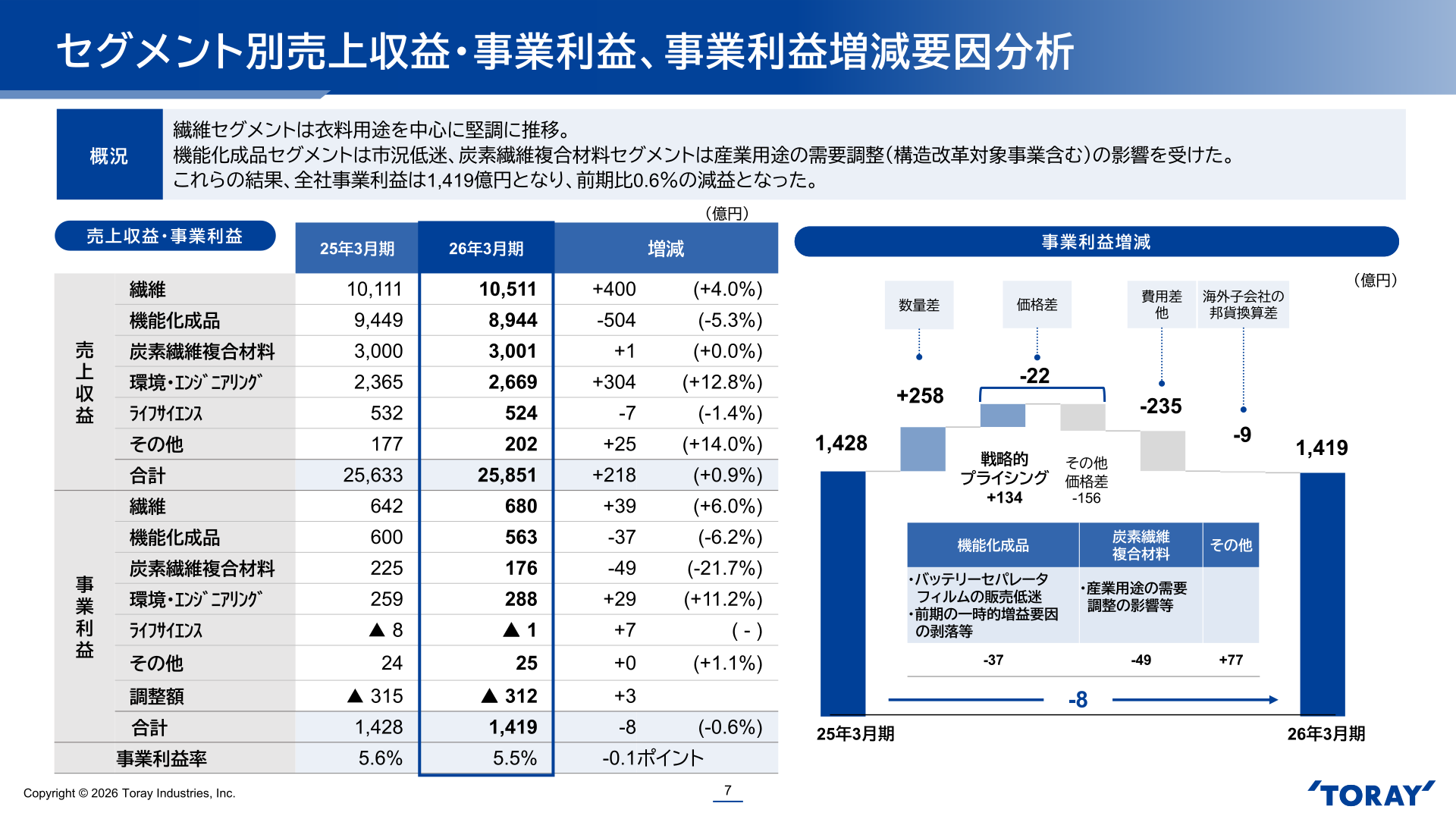 セグメント別売上収益・事業利益、事業利益増減要因分析