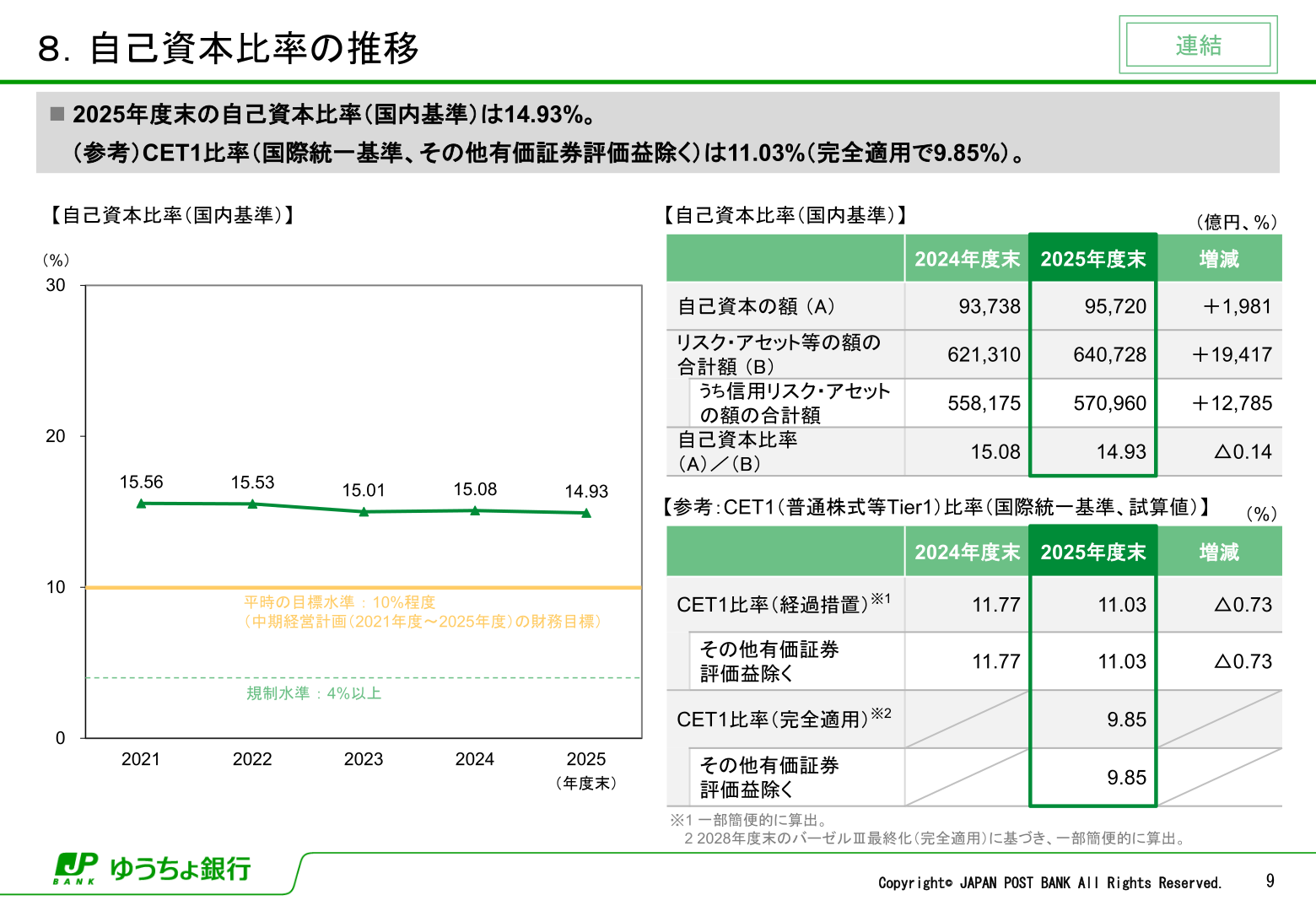 自己資本比率の推移（連結）
