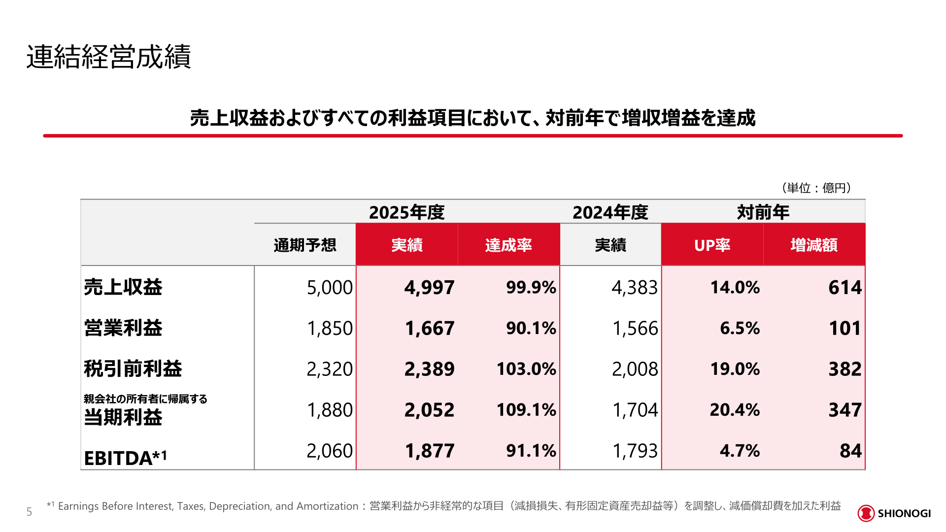 2025年度 連結経営成績