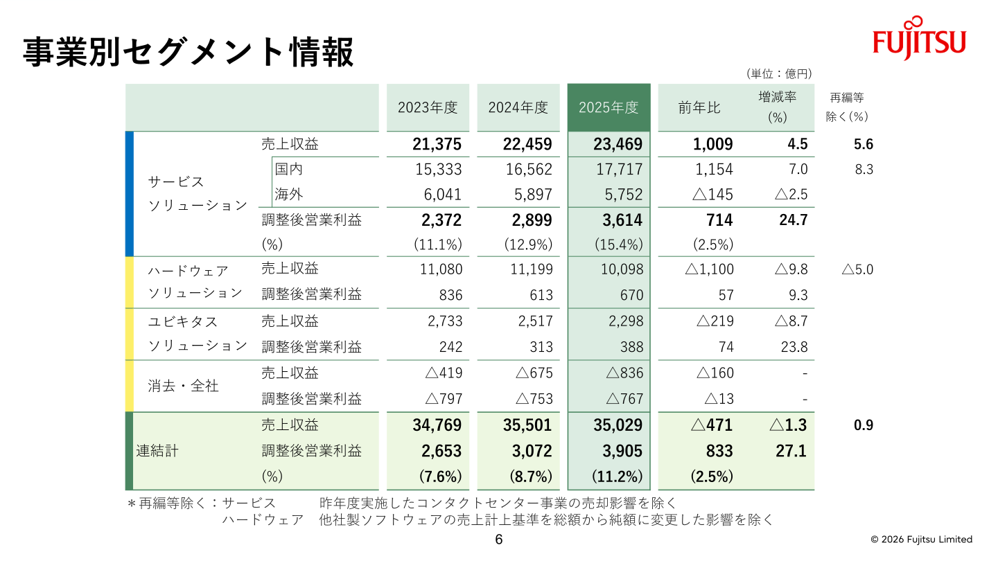 事業別セグメント情報（2025年度実績）