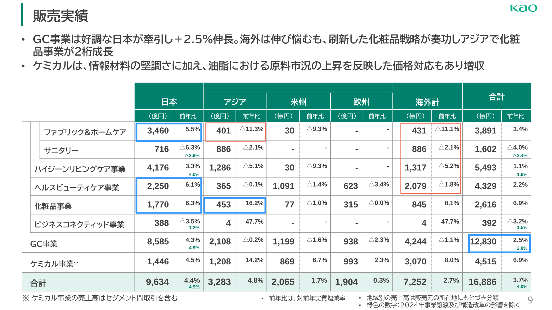 セグメント・地域別 販売実績