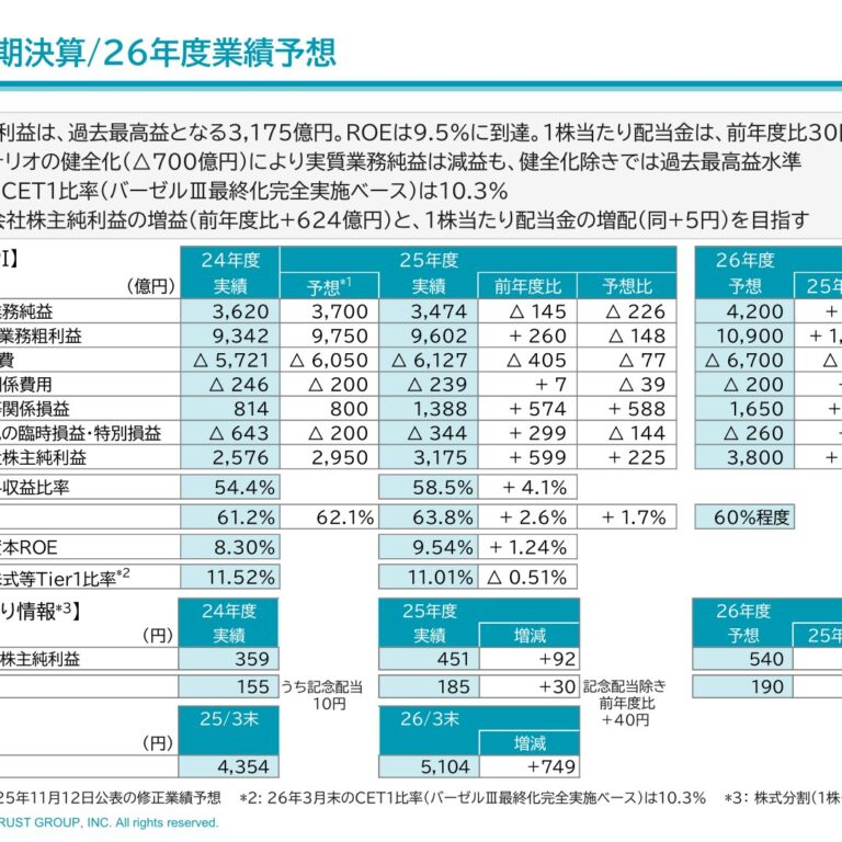 三井住友トラスト・グループ 25年度通期決算 親会社株主純利益3,175億円で過去最高益、配当185円に増配