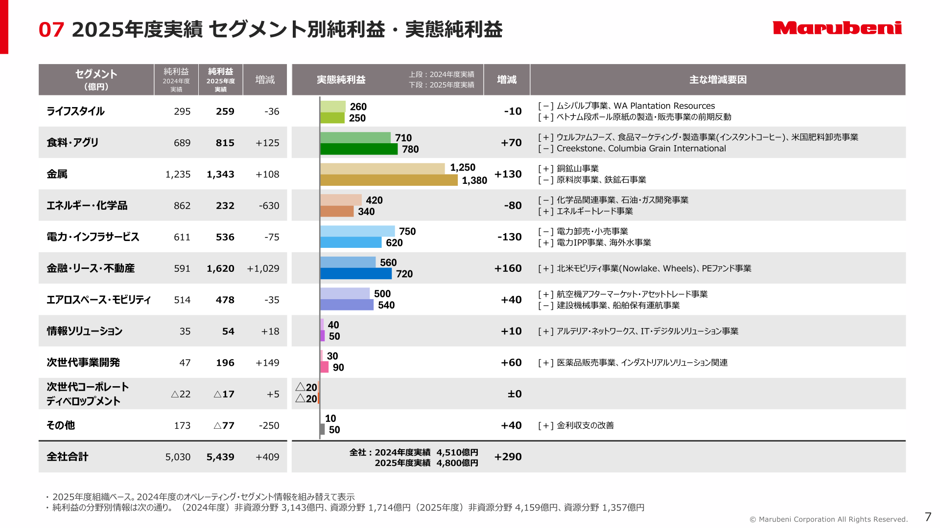 セグメント別業績（2025年度実績）
