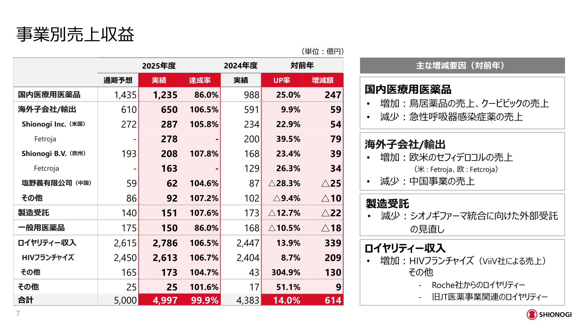 2025年度 事業別売上収益