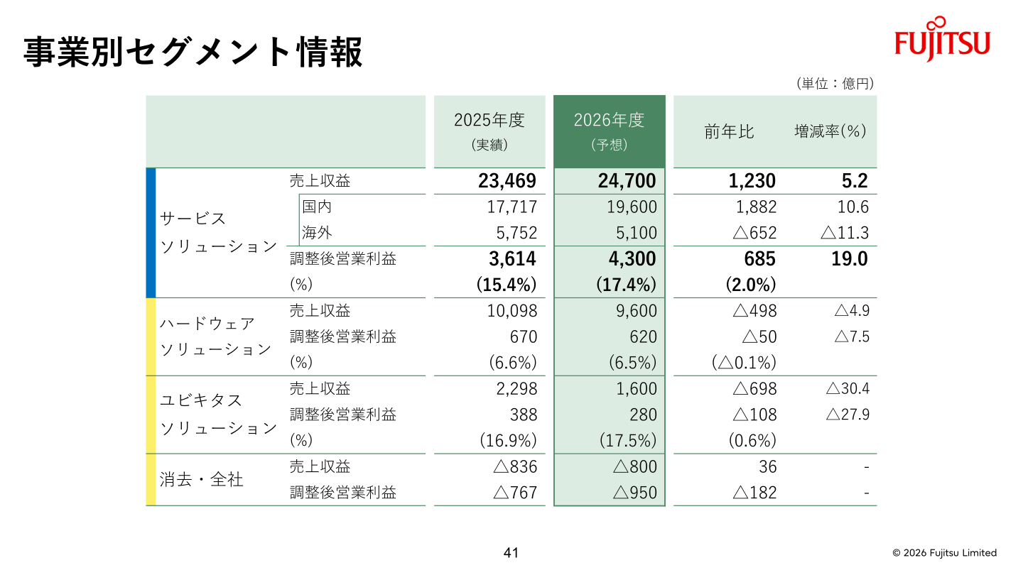 事業別セグメント情報（2026年度予想）