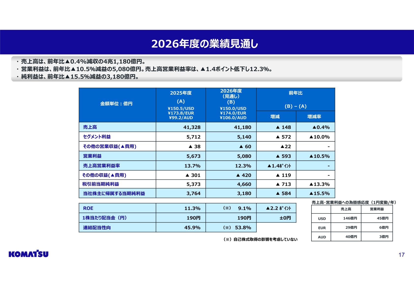 2026年度の業績見通し