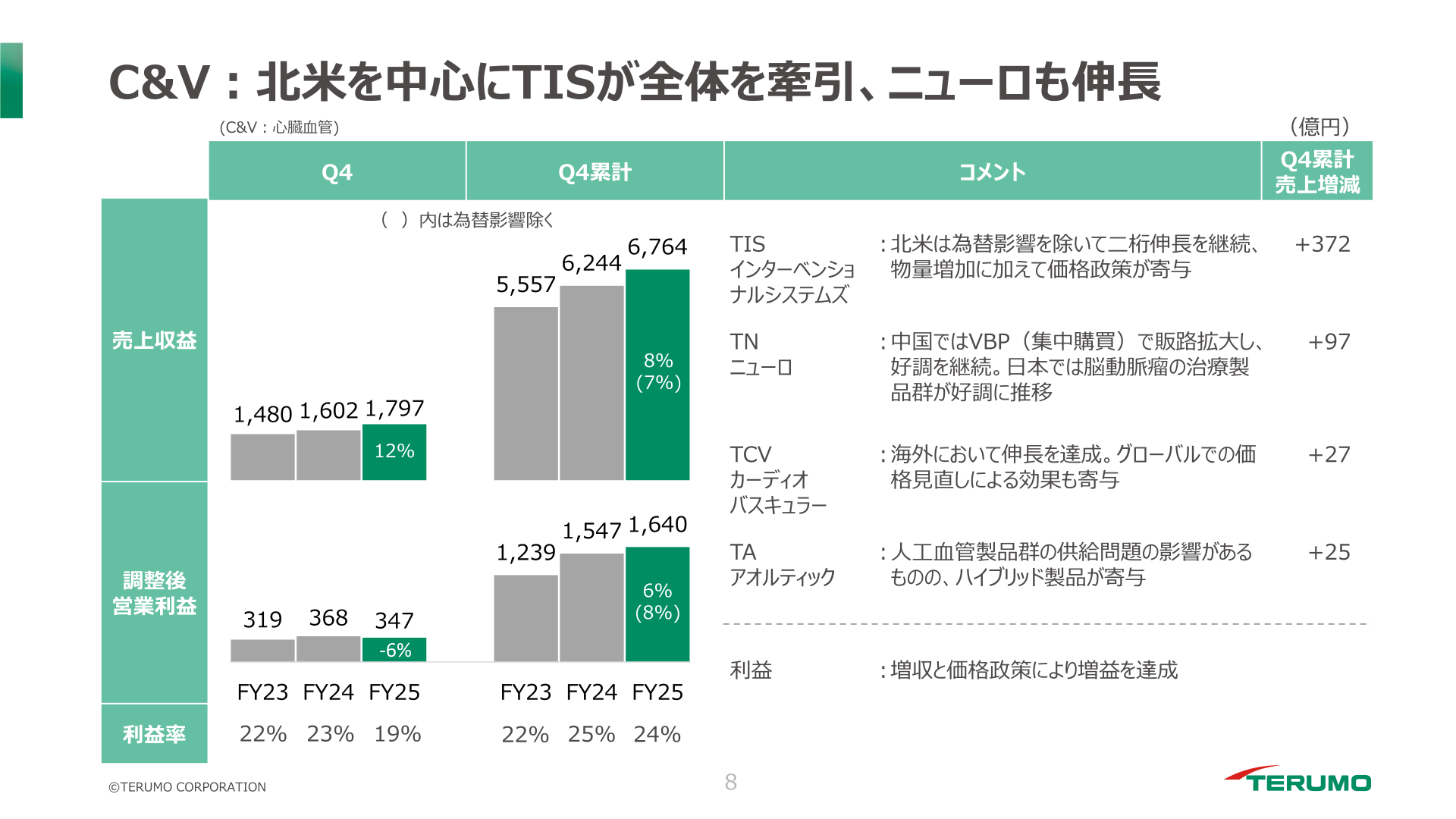 C&V（心臓血管）カンパニーの売上収益・調整後営業利益の推移