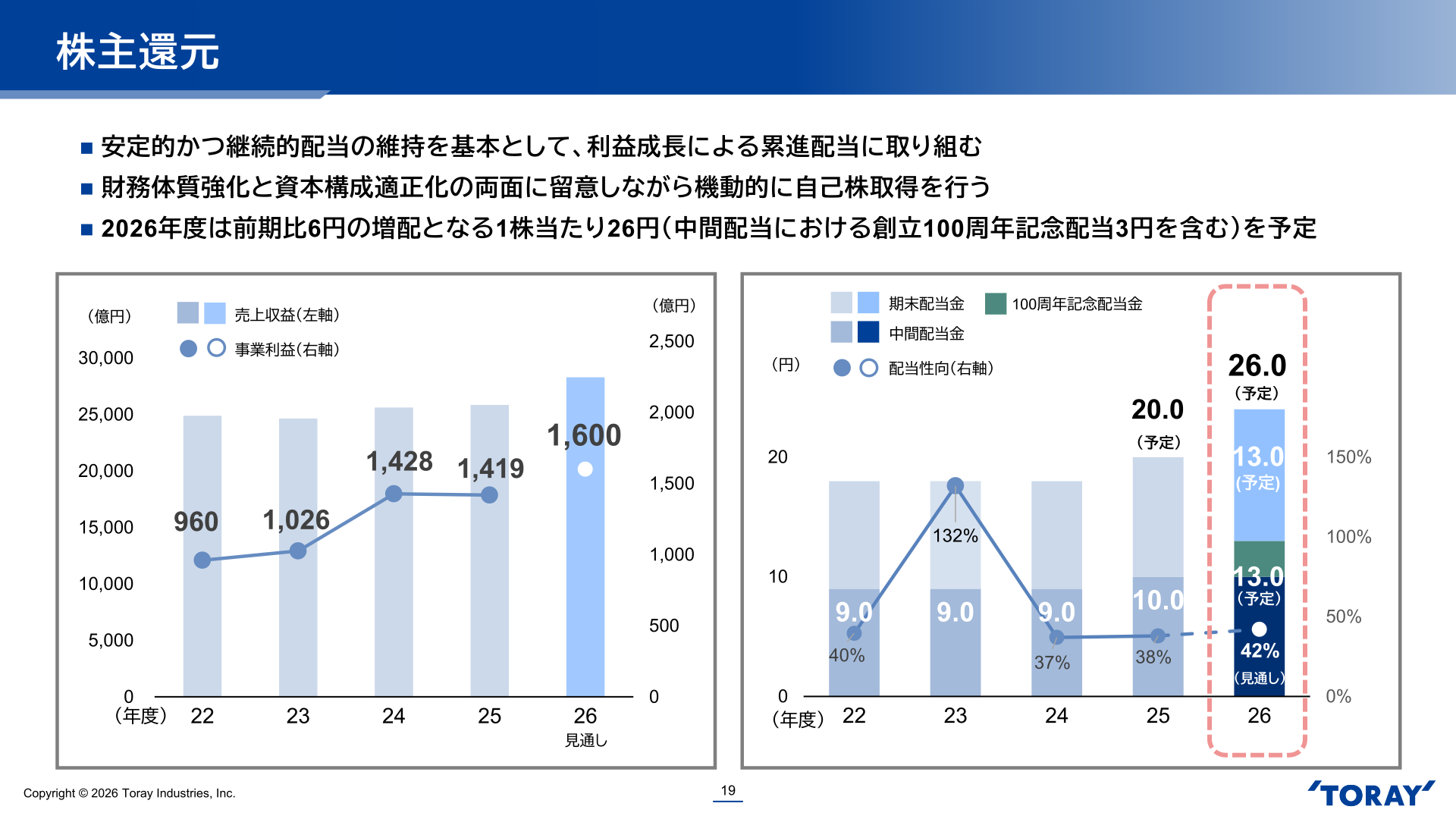 株主還元（配当金・配当性向の推移、売上収益・事業利益の推移）
