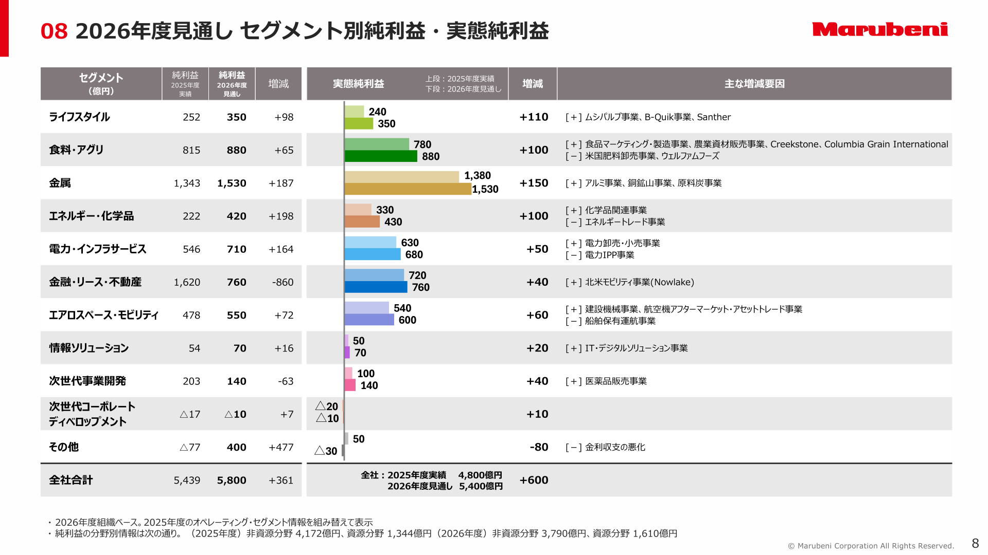 セグメント別業績予想（2026年度見通し）