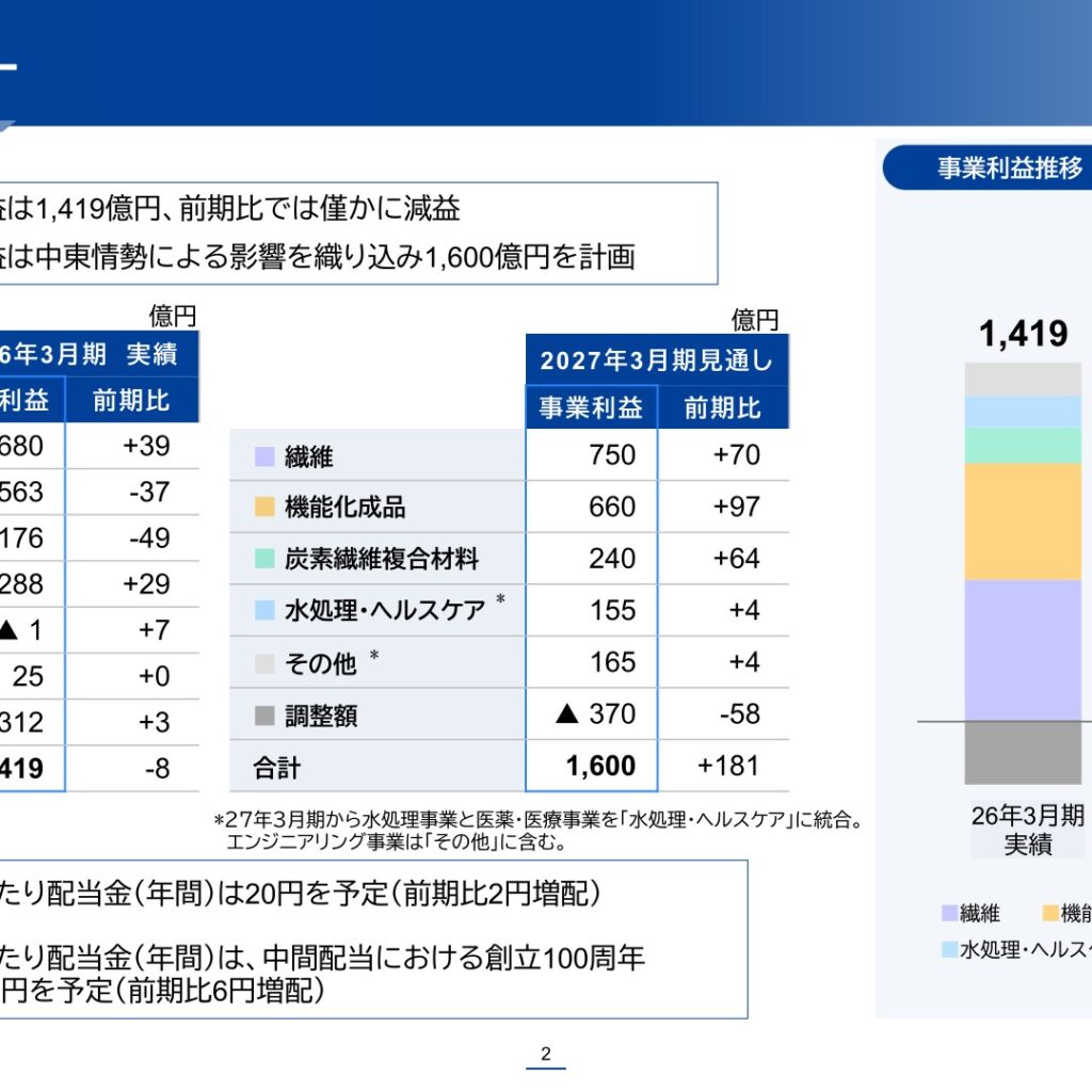 東レ、26年3月期は売上収益25,851億円・事業利益1,419億円 27年3月期は事業利益1,600億円へ増益見通し
