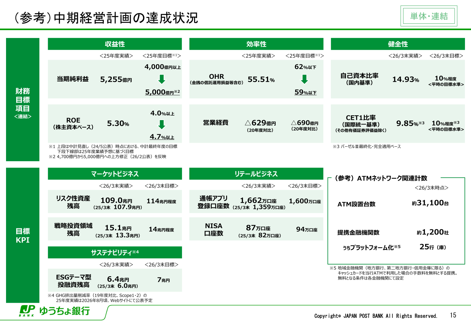 中期経営計画の達成状況