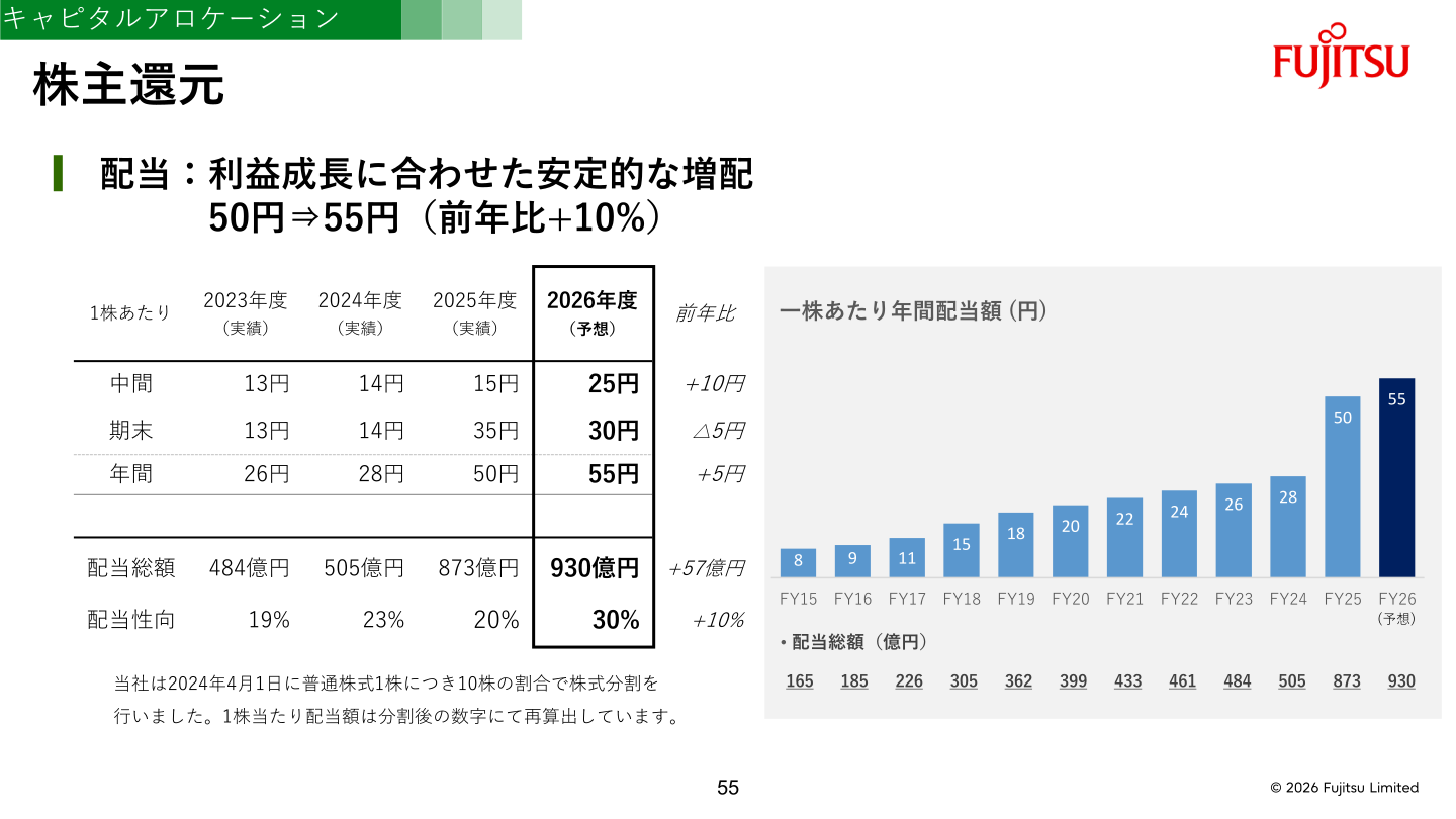 株主還元（配当の推移、2026年度予想を含む）