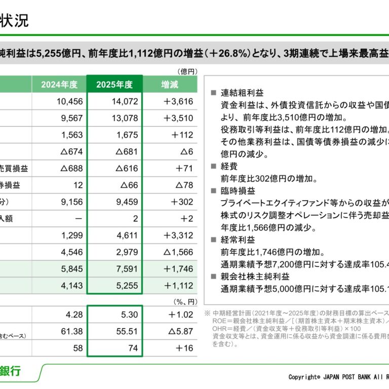 ゆうちょ銀行、2026年3月期は純利益5,255億円で3期連続最高益 2026年度は6,600億円を予想
